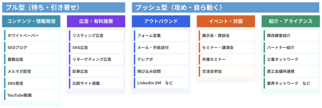 営業における見込客獲得の方法一覧